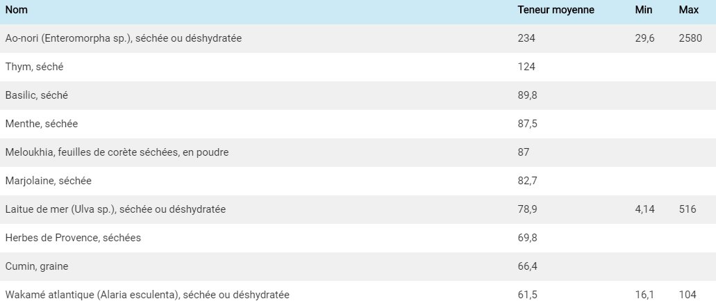 Carence en fer : les astuces pour l’éviter !