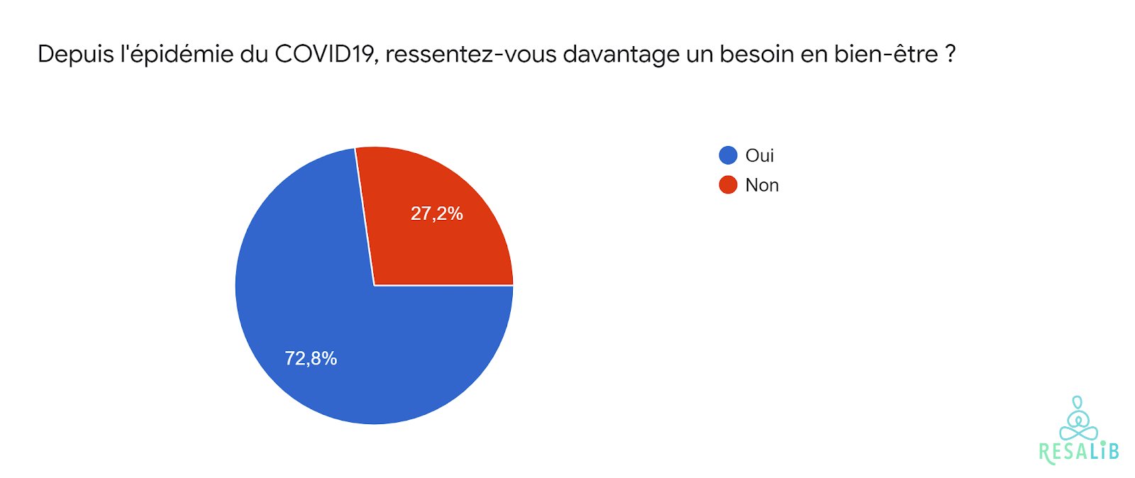 72,8 % des Français ont un plus grand besoin de bien-être
