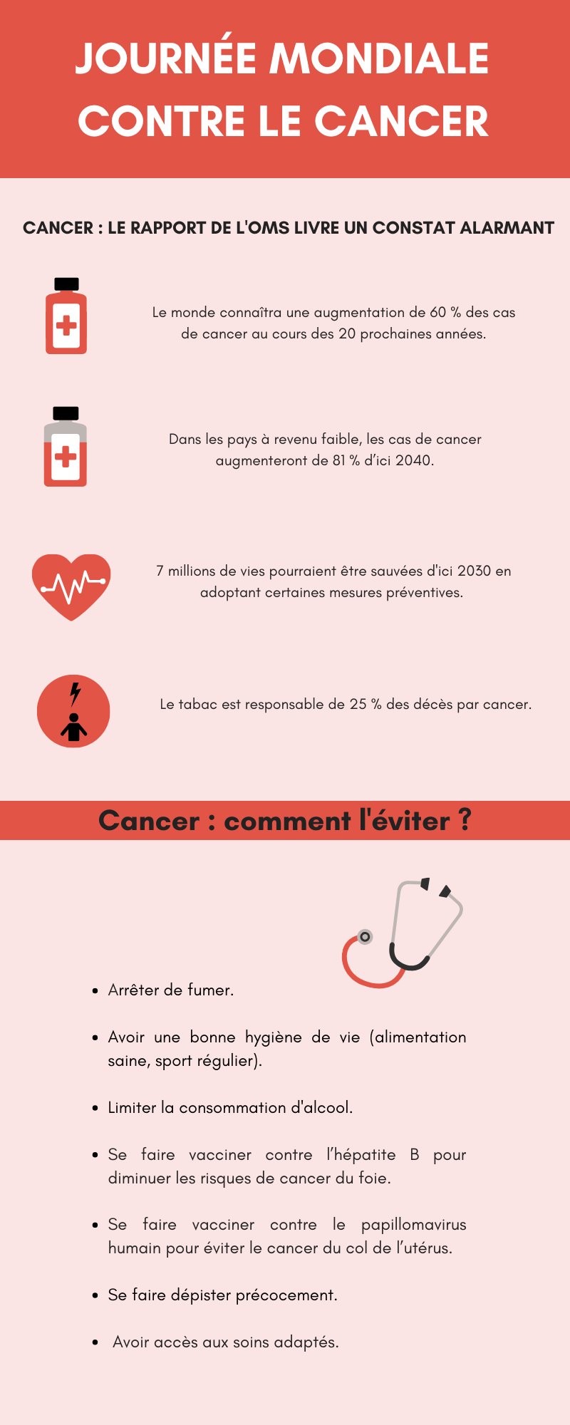Un bond de 81% des cas de cancer dans les pays pauvres