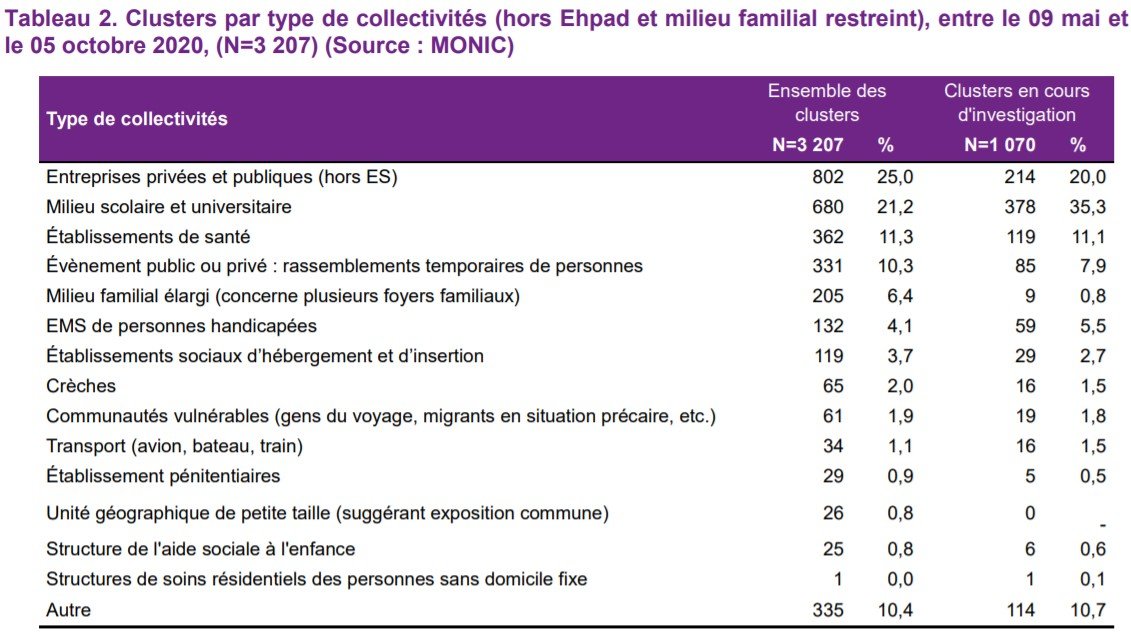Tableau : nombre de clusters enregistrés en France, par lieux