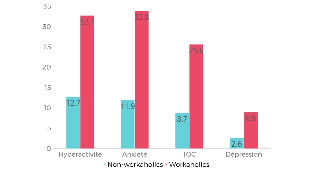 Pourcentage d'affections psychiatriques chez les dépendants au travail versus le reste des actifs