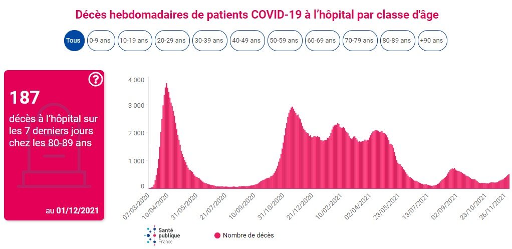 Covid-19 : moins de cas graves et de décès qu’au début de l’épidémie