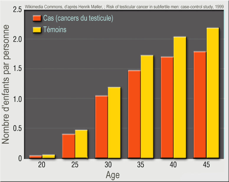 Graphique : nombre d'enfants par classe d'âge, faits par des patients ayant déclaré (orange) un cancer des testicule, comparé au nombre d'enfants de cas témoins n'ayant pas déclaré ce cancer (en jaune), au Danemark, pour 514 hommes ayant un cancer et 720 cas-témoins