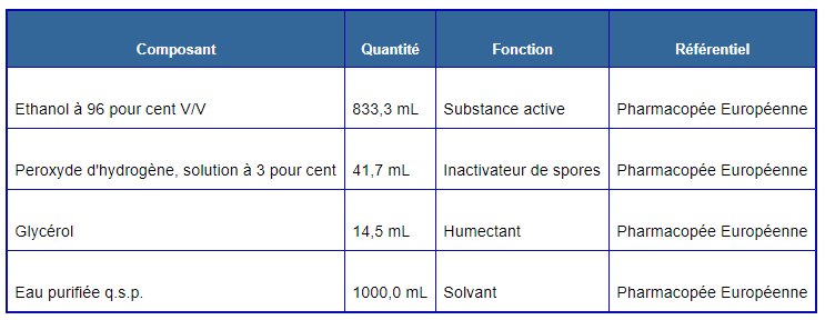 Formule et composition de la recette du gel hydro-alcoolique de l'OMS