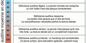 Surdite, perte de l-audition